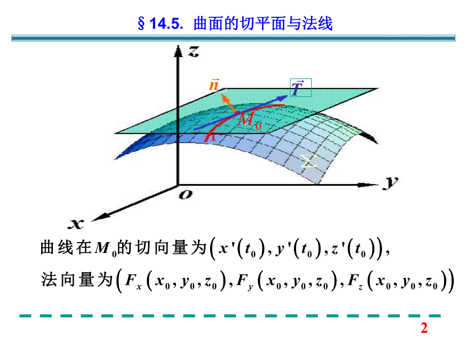 第14章第5节曲面的切平面与法线.ppt_第2页