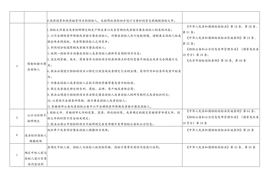 北京市工程建设项目招标投标负面行为清单（征求意见稿）.docx_第2页