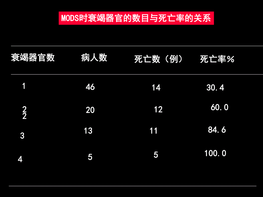 第18章多器官功能衰竭名师编辑PPT课件.ppt_第3页