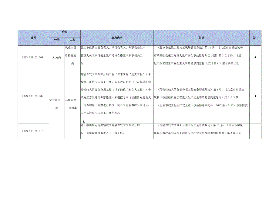 市政基础设施工程生产安全事故隐患清单.docx_第2页