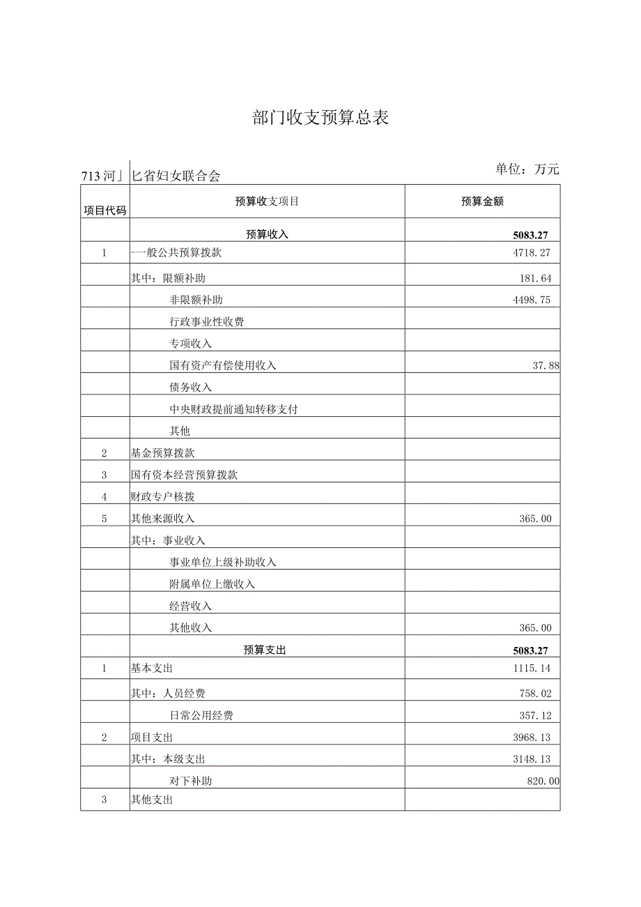 部门收支预算总表.docx_第1页