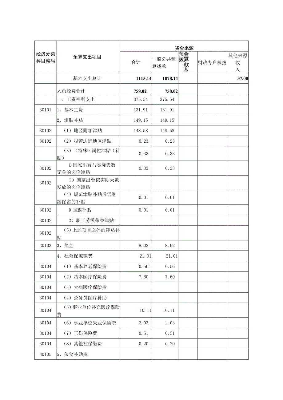 部门收支预算总表.docx_第2页