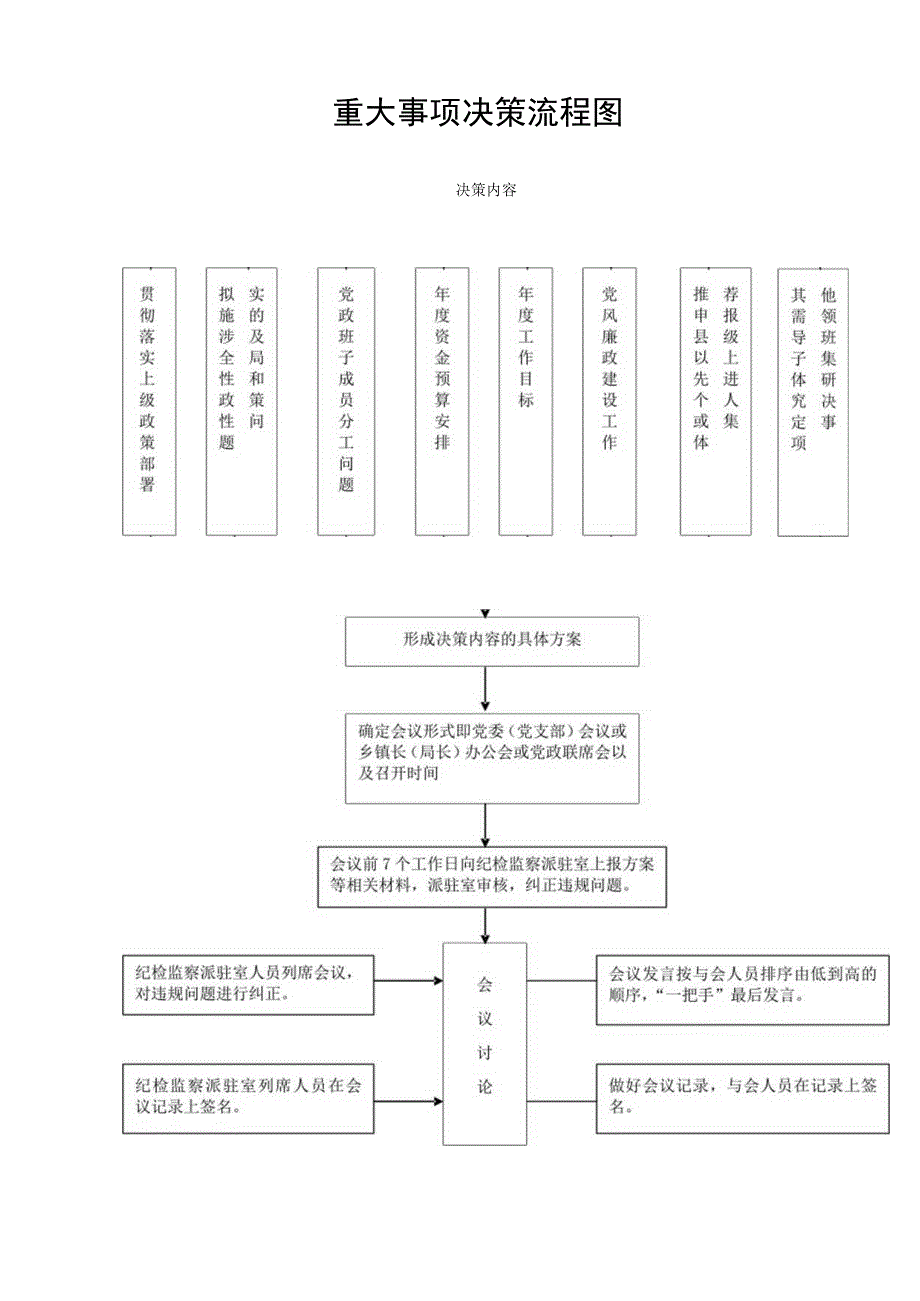 重大事项决策流程图.docx_第1页