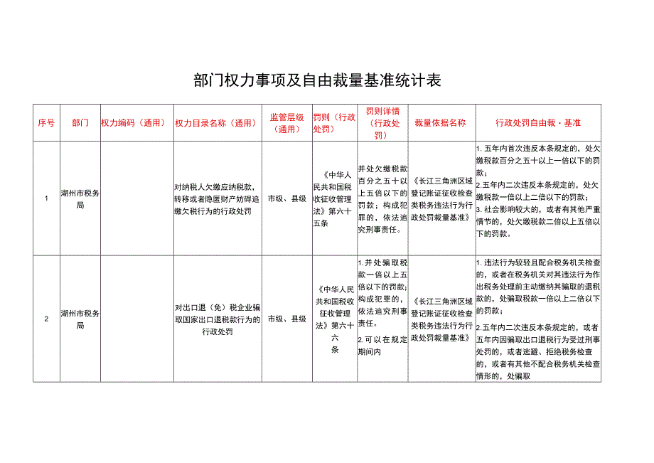 部门权力事项及自由裁量基准统计表.docx_第1页