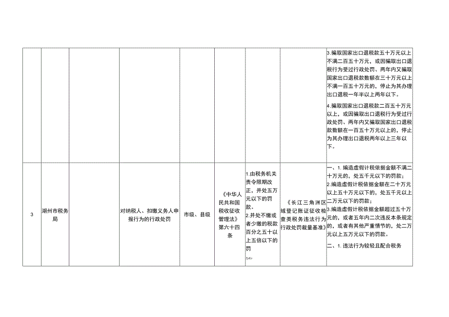 部门权力事项及自由裁量基准统计表.docx_第3页