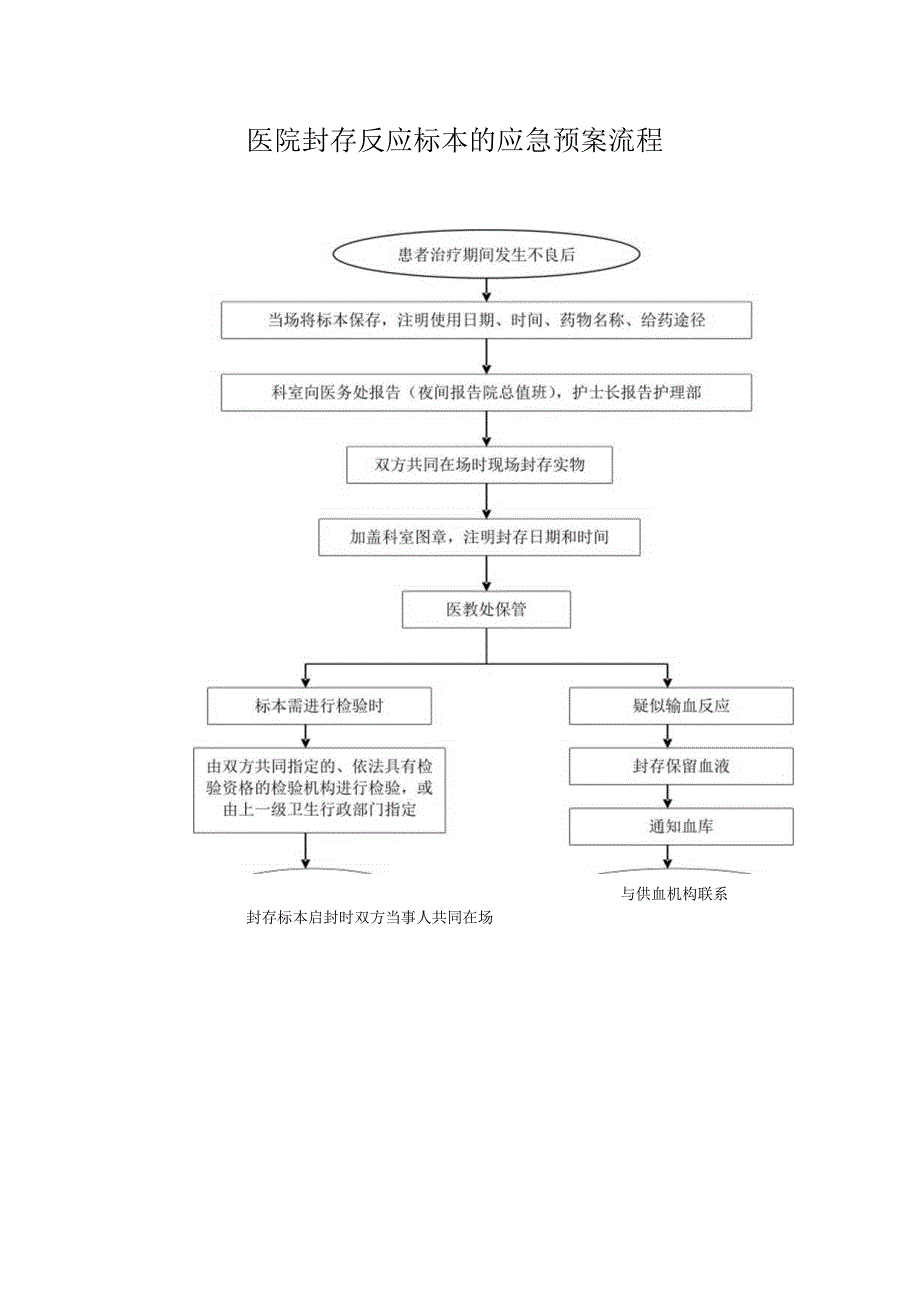 医院封存反应标本的应急预案流程.docx_第1页