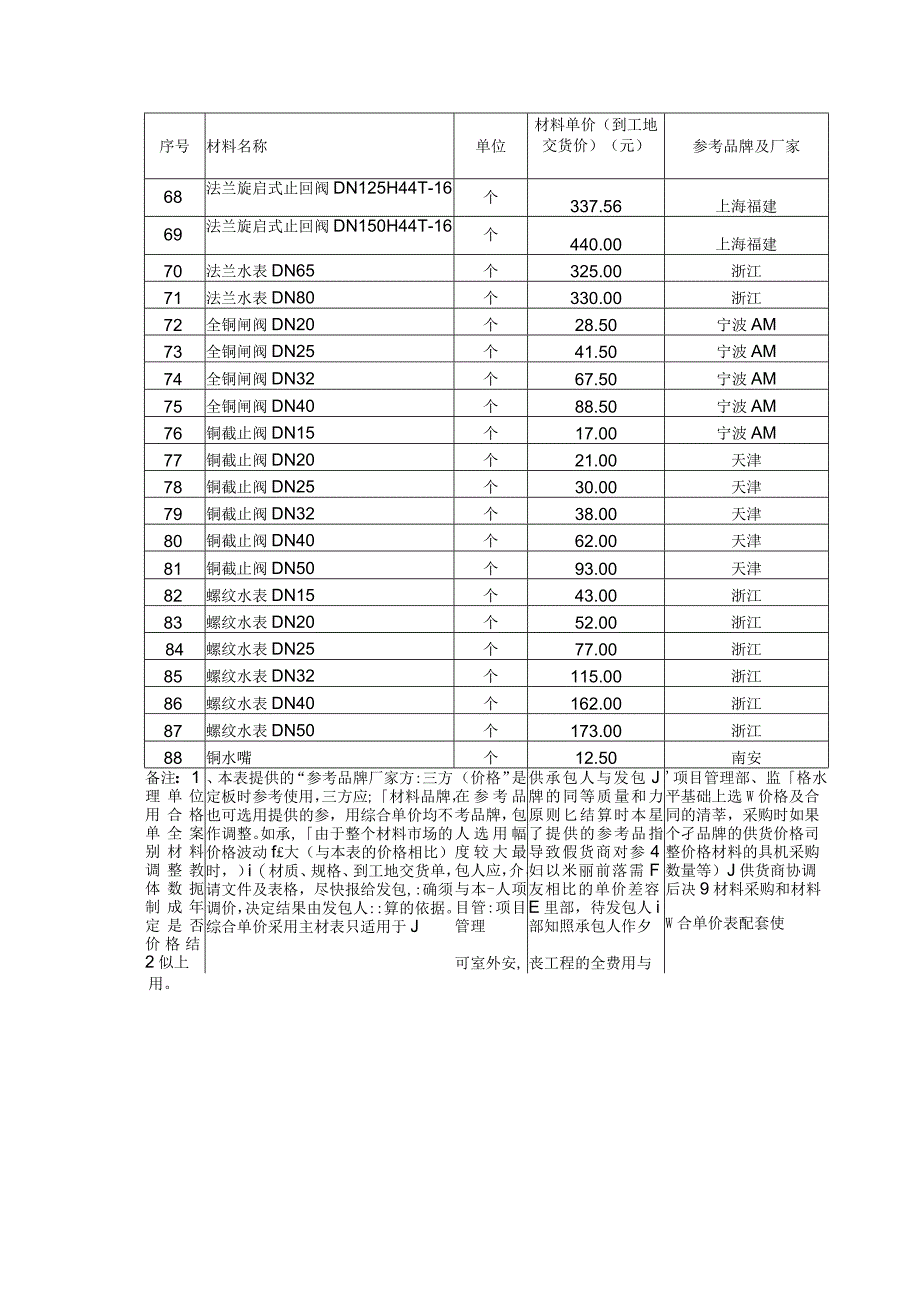 某某房地产公司商业中心承包工程综合单价采用主材价格表.docx_第3页