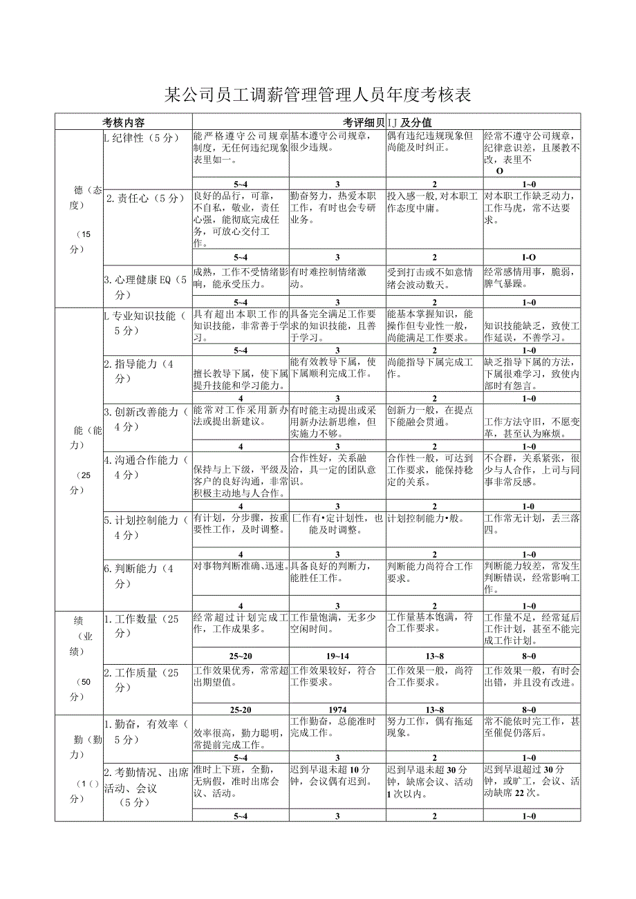 某公司员工调薪管理管理人员年度考核表.docx_第1页