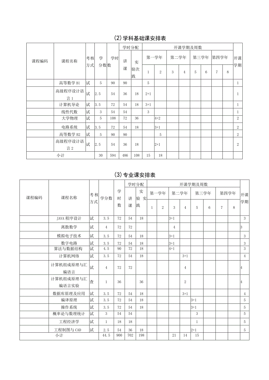 计算机类计算机科学与技术专业人才培养方案.docx_第3页