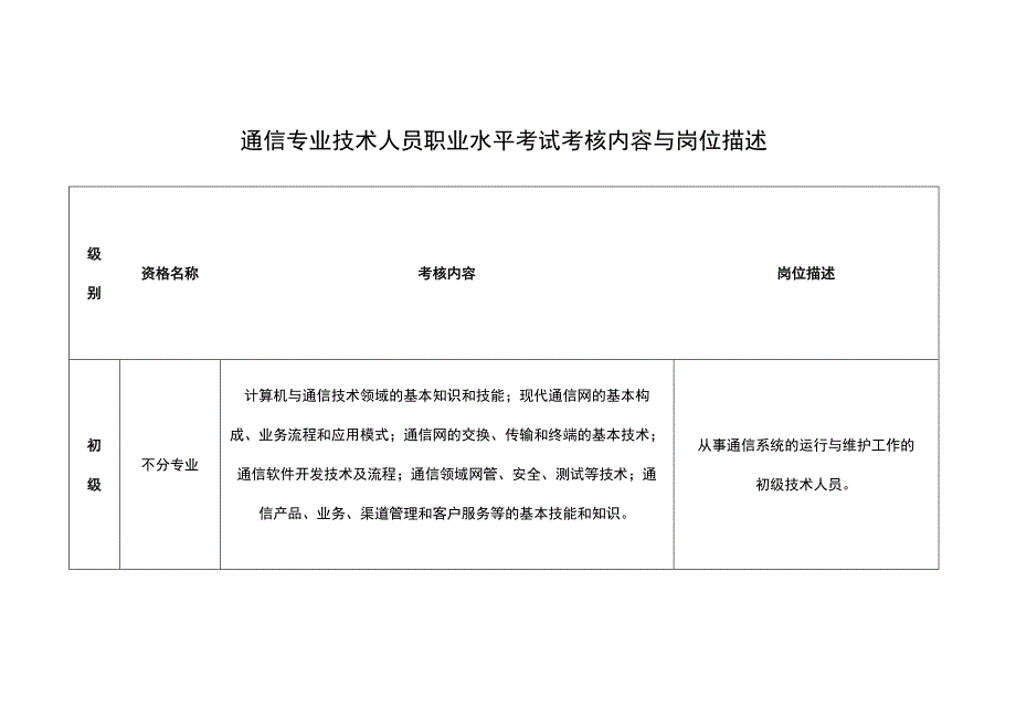 通信专业技术人员职业水平考试考核内容与岗位描述.docx_第1页