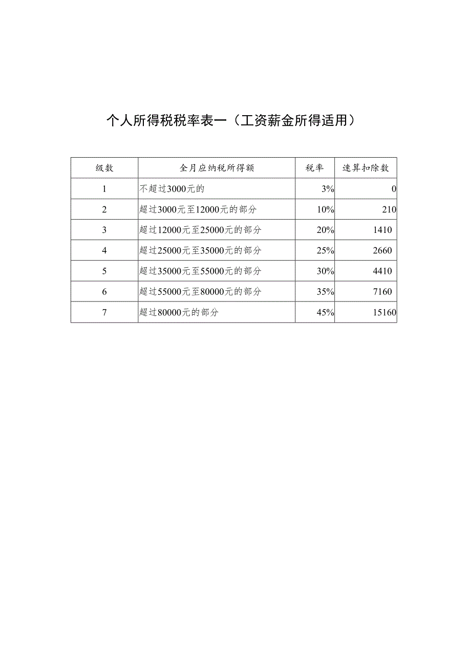 个人所得税税率表一工资薪金所得适用.docx_第1页