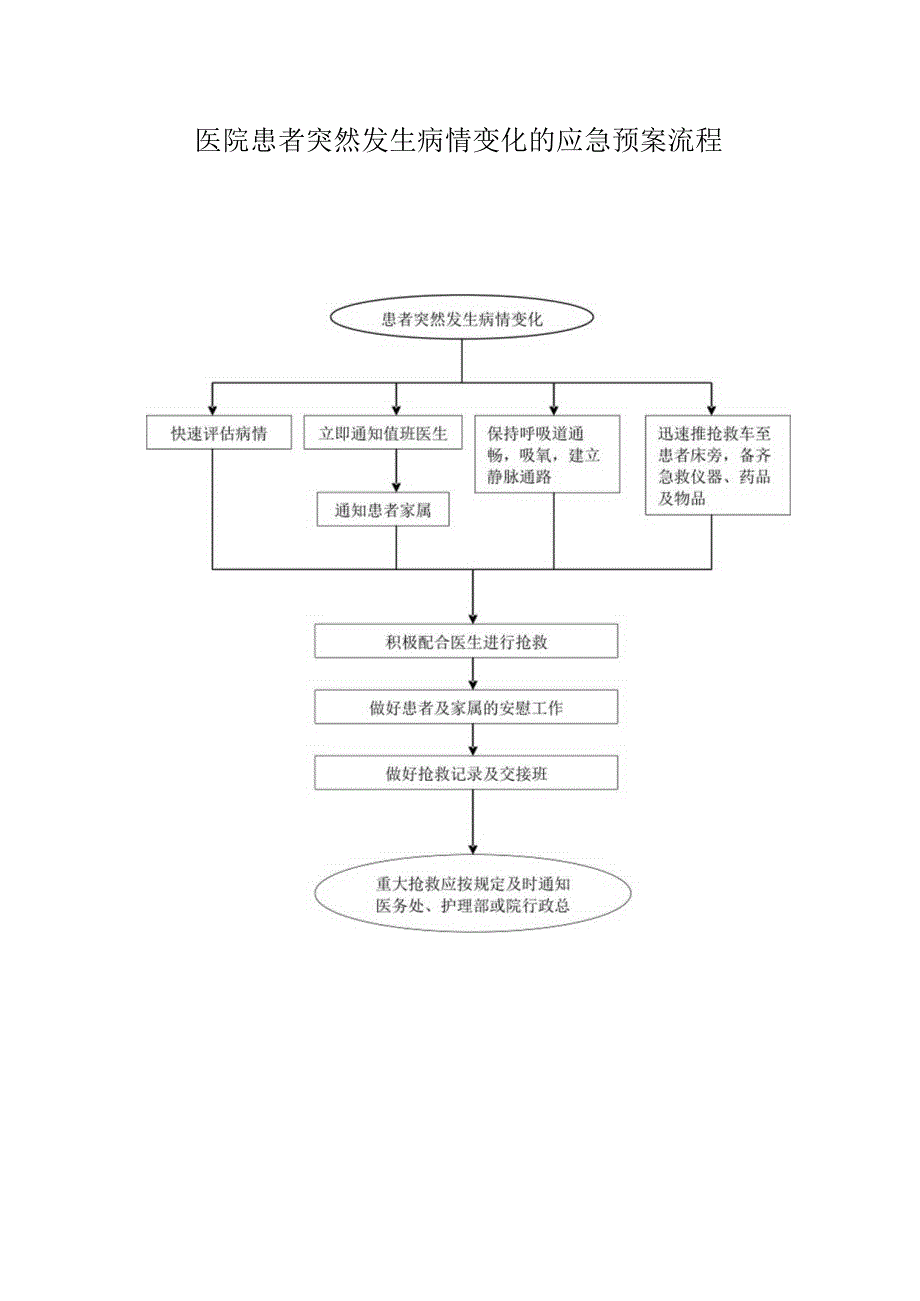 医院患者突然发生病情变化的应急预案流程.docx_第1页