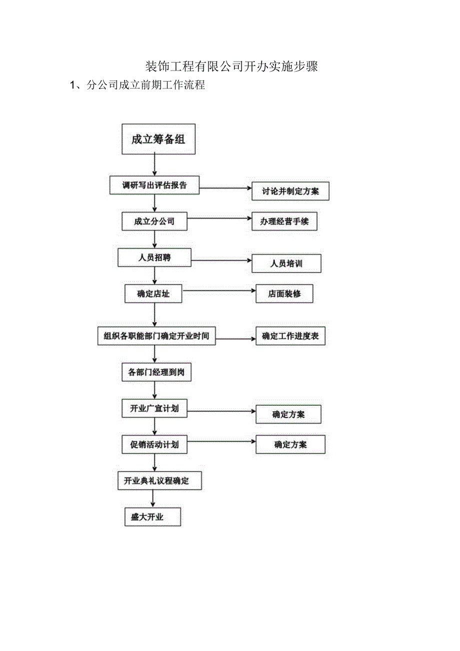 装饰工程有限公司开办实施步骤.docx_第1页