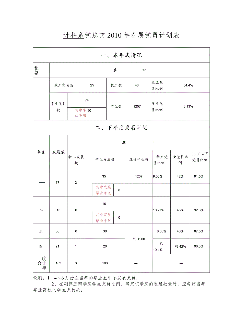 计科系党总支2010年发展党员计划表.docx_第1页