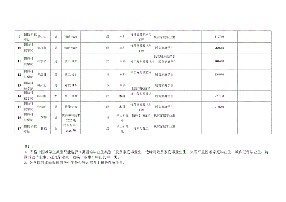 西南科技大学2023届困难毕业生帮扶经费发放明细表.docx_第2页