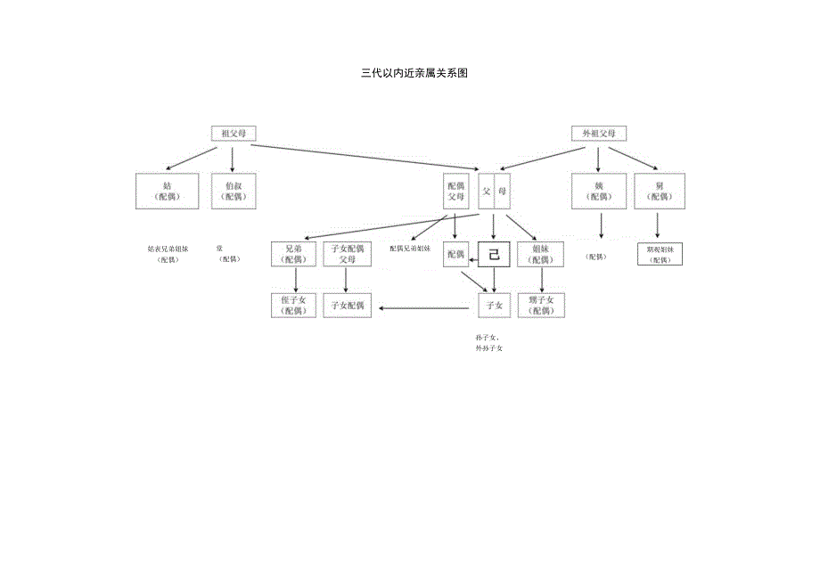 三代以内近亲属关系图.docx_第1页