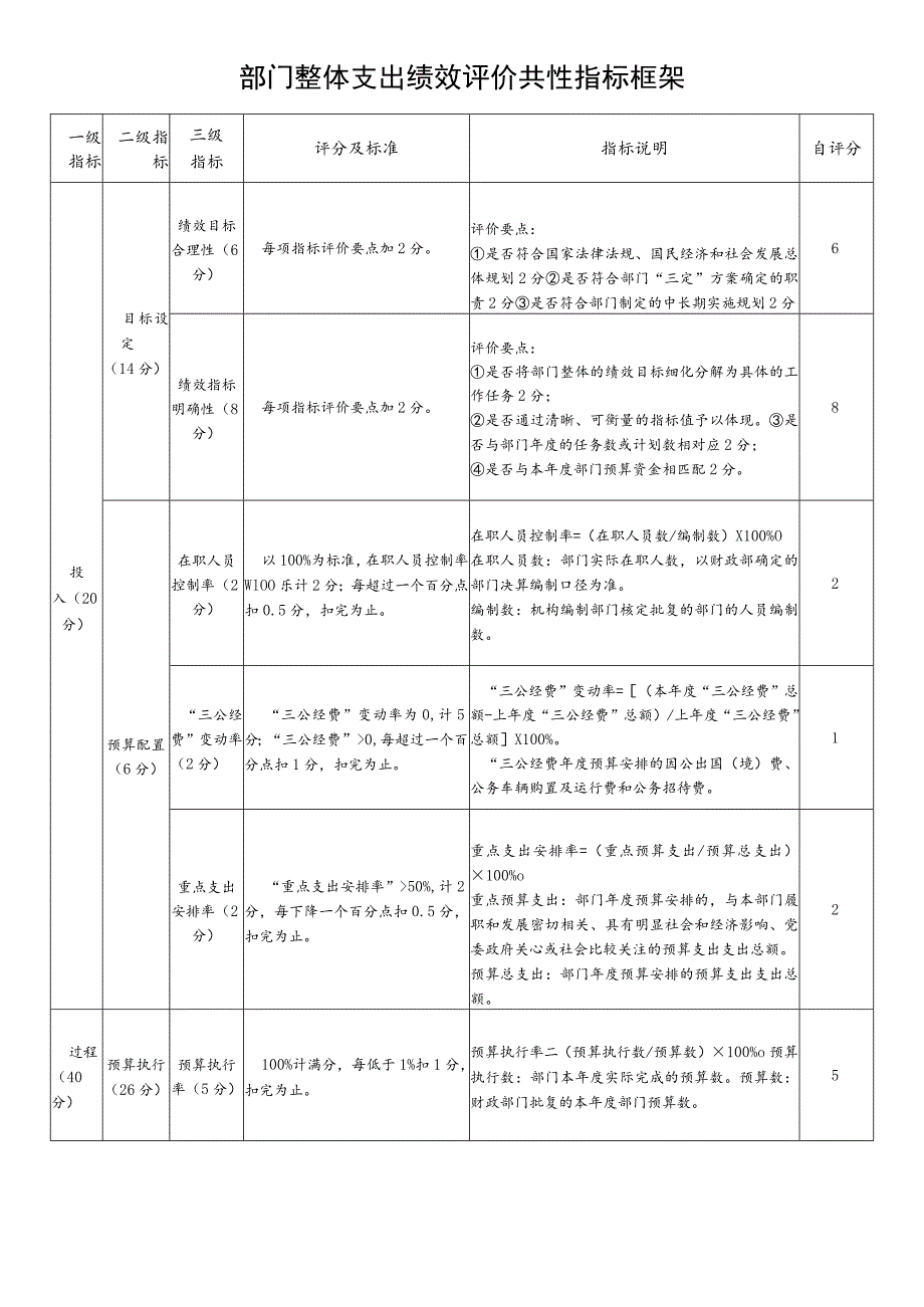 部门整体支出绩效评价共性指标框架.docx_第1页