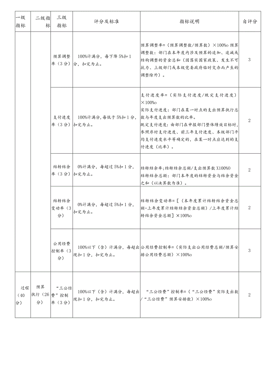 部门整体支出绩效评价共性指标框架.docx_第2页