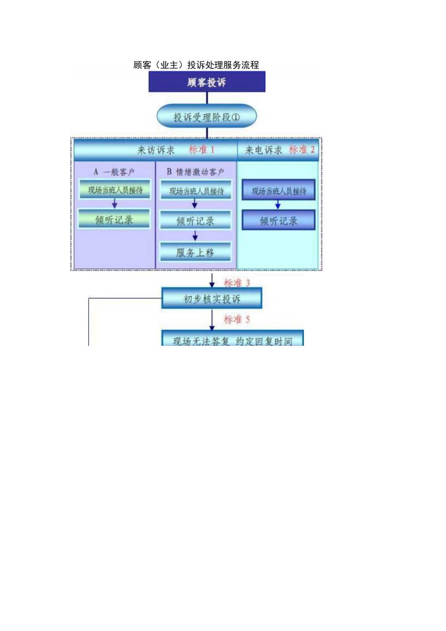 物业业主投诉处理流程.docx_第3页