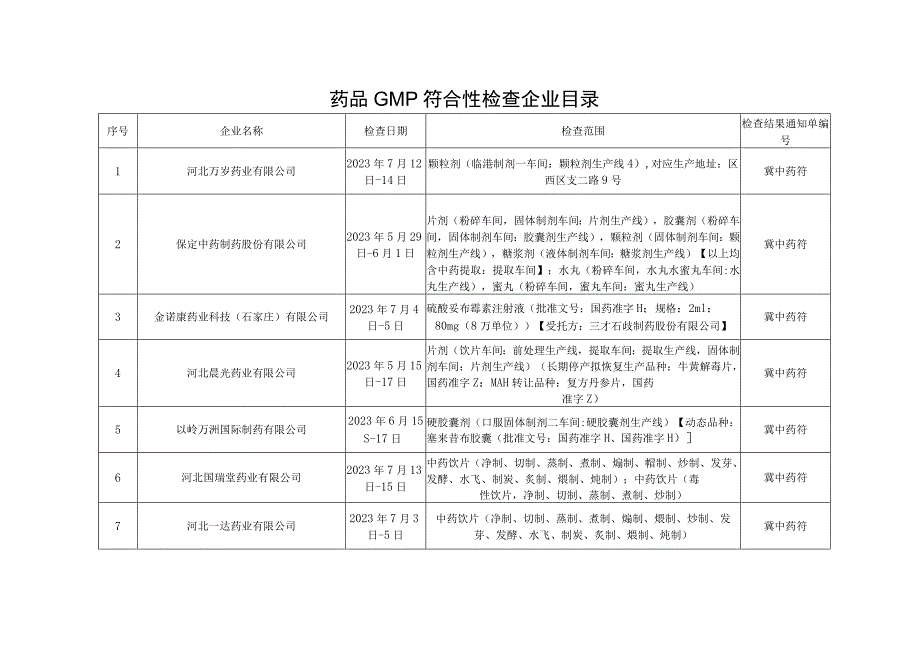 药品GMP符合性检查企业目录.docx_第1页