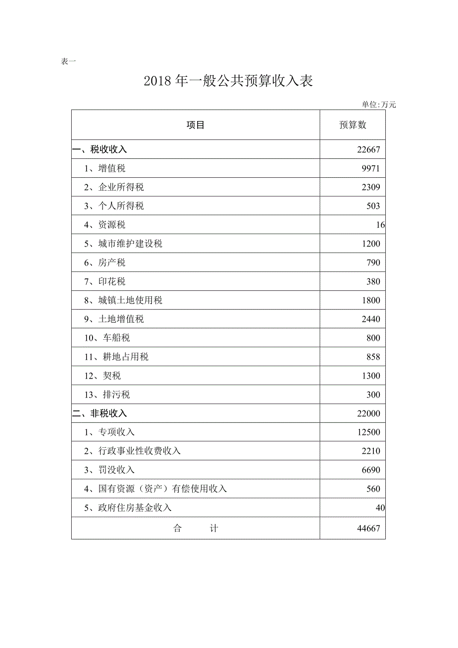 表一2018年一般公共预算收入表.docx_第1页