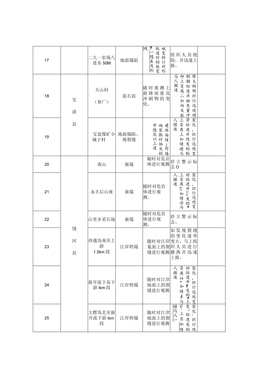 重点防治地质灾害点汇总表.docx_第3页