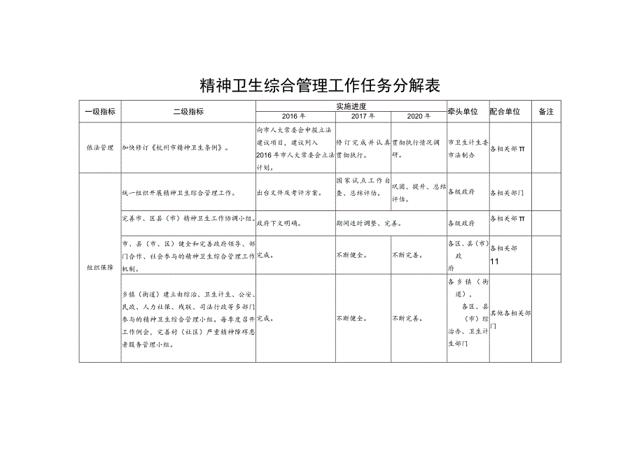 精神卫生综合管理工作任务分解表.docx_第1页