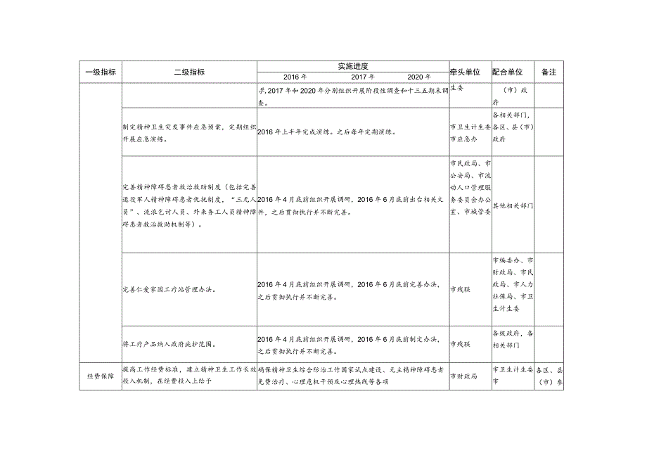 精神卫生综合管理工作任务分解表.docx_第3页