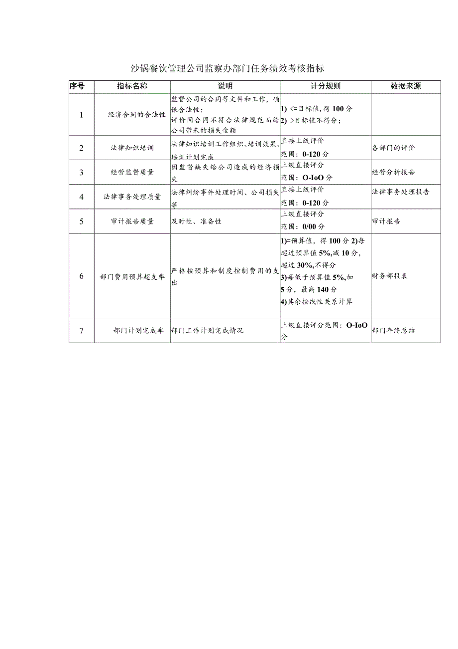 沙锅餐饮管理公司监察办部门任务绩效考核指标.docx_第1页