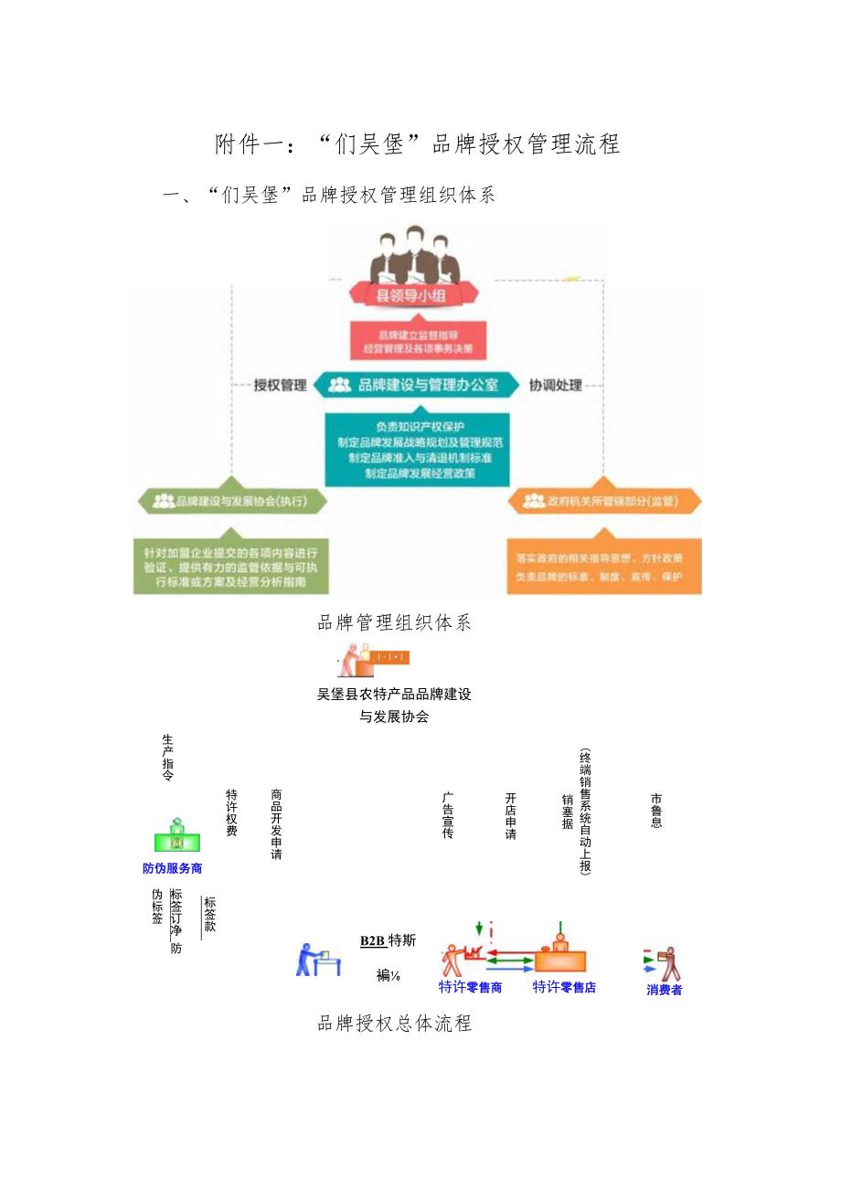 “们吴堡”品牌授权管理流程“们吴堡”品牌授权管理组织体系.docx_第1页