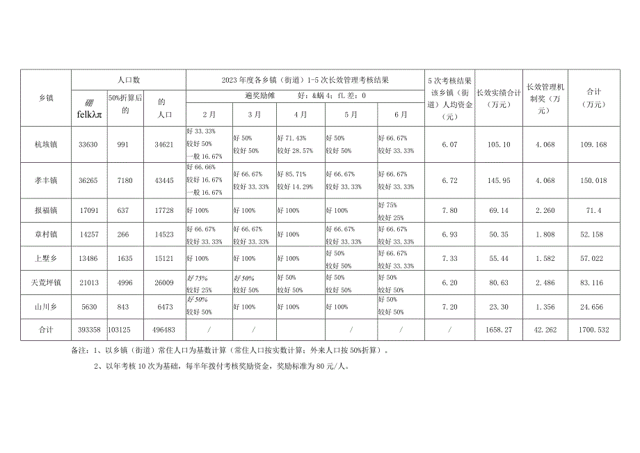 2023上半年新时代美丽乡村人居环境长效管理奖励资金明细表.docx_第2页