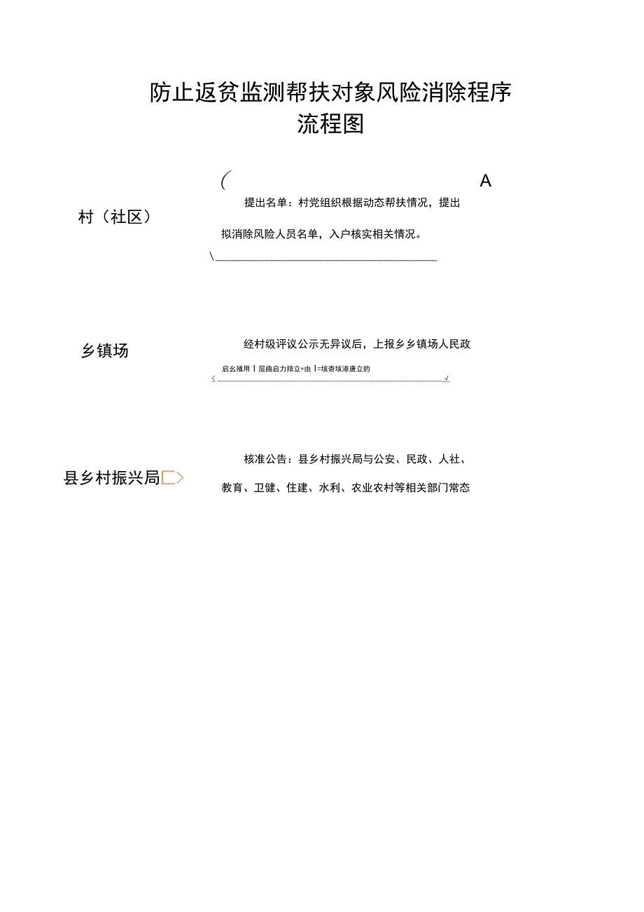 防止返贫监测帮扶对象风险消除程序流程图.docx_第1页
