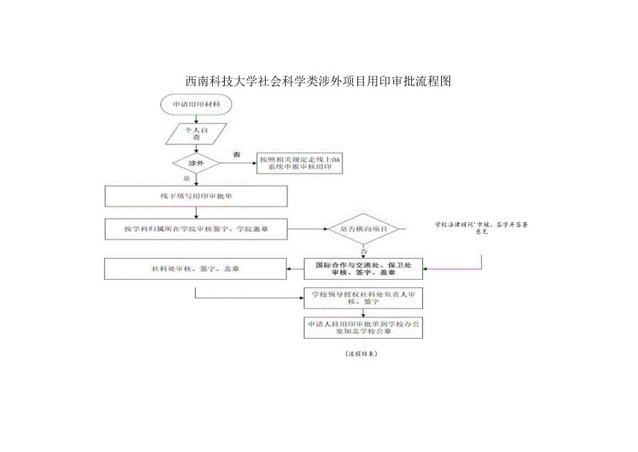 西南科技大学社会科学类涉外项目用印审批流程图.docx_第1页