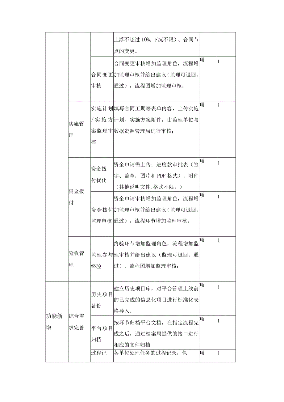 XX区信息化项目全流程管控系统升级改造项目采购需求.docx_第3页