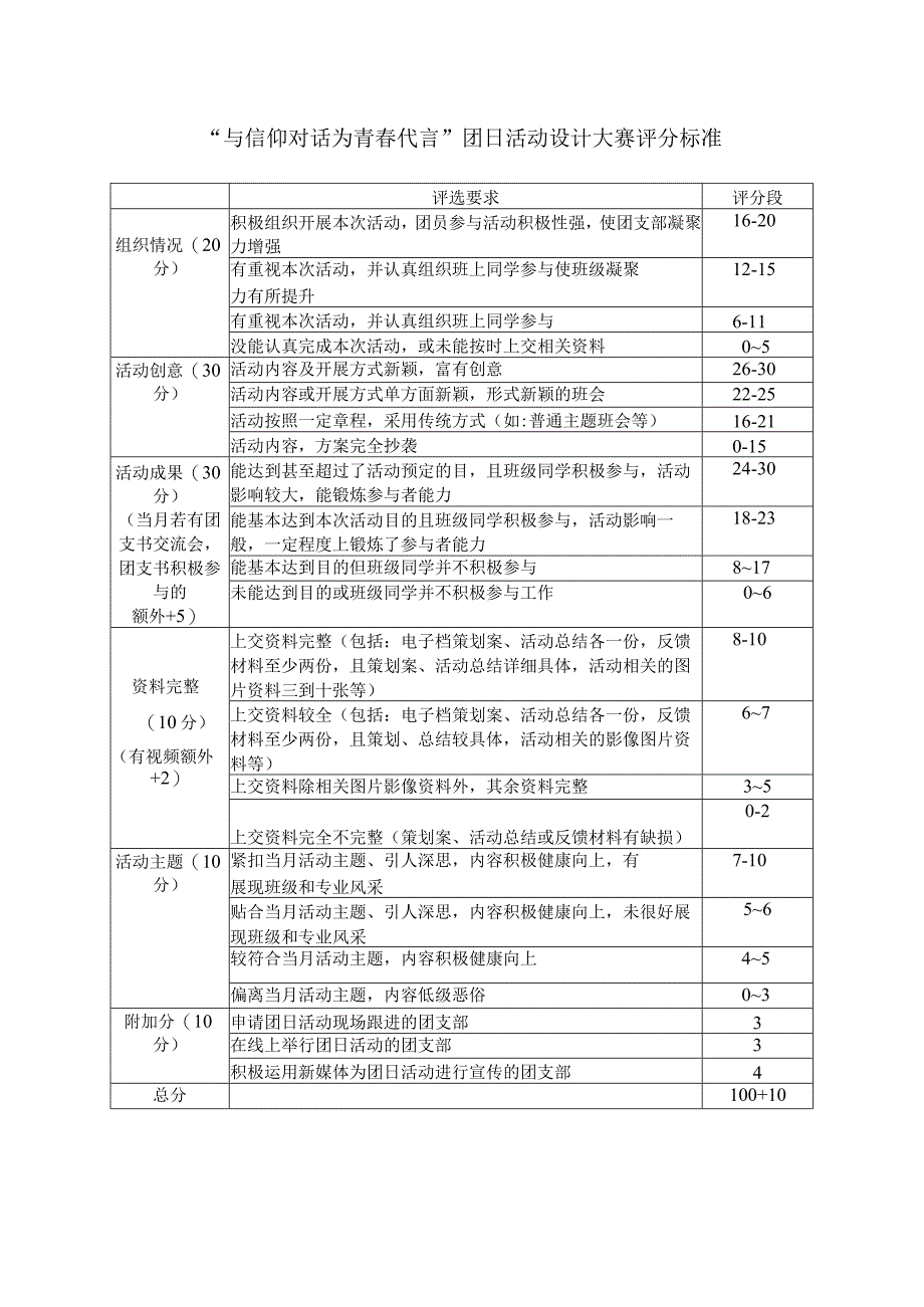 评分段“与信仰对话为青春代言”团日活动设计大赛评分标准.docx_第1页