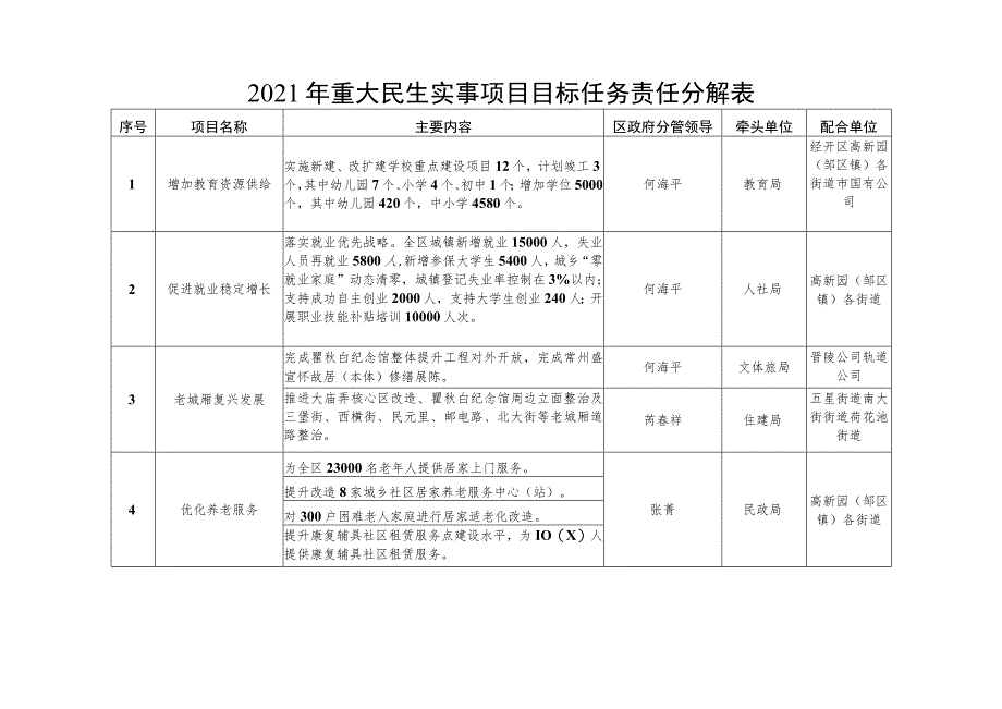 2021年重大民生实事项目目标任务责任分解表.docx_第1页