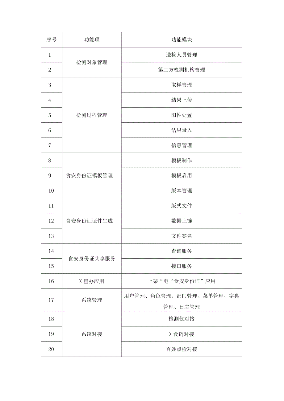 食材检测区块链应用——电子食安身份证系统建设项目采购需求.docx_第2页