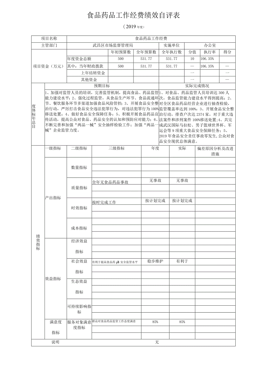 食品药品工作经费绩效自评表.docx_第1页