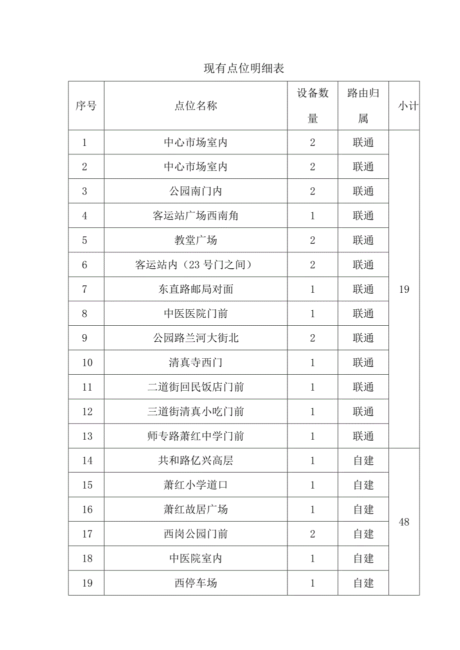 现有点位明细表.docx_第1页