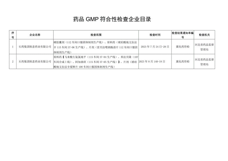 药品GMP符合性检查企业目录.docx_第1页