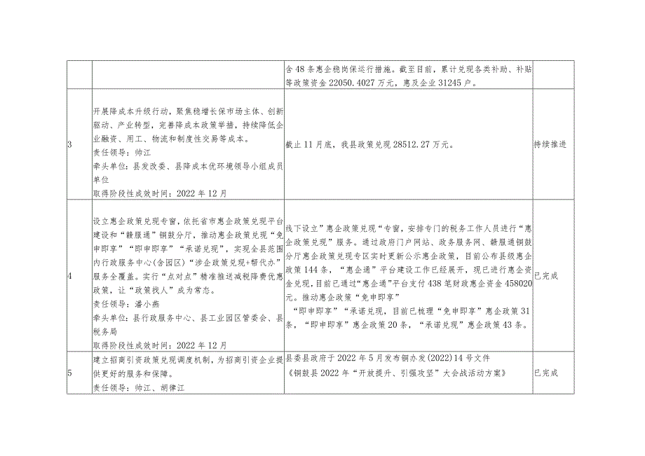 《实施方案》重点任务进度报表.docx_第2页