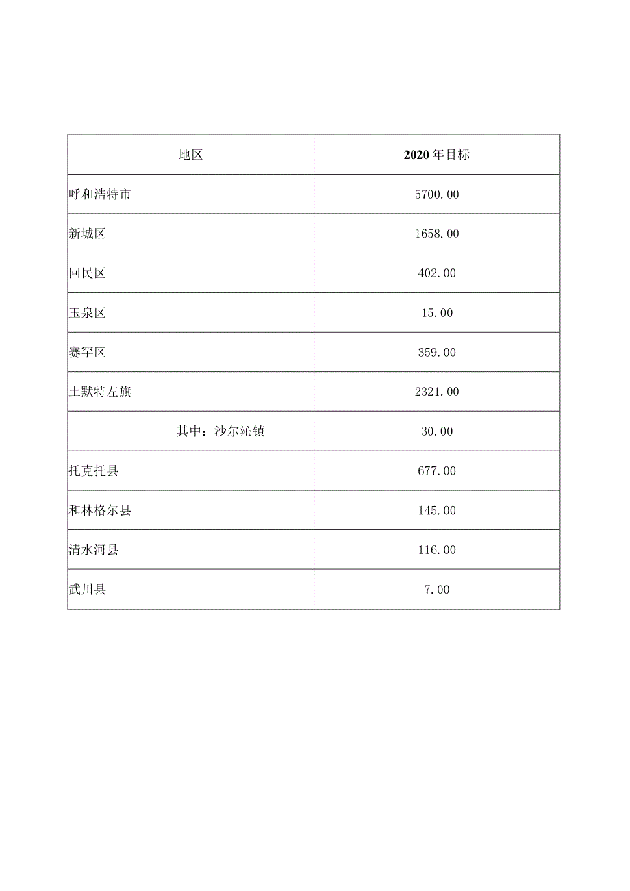 耕地保有量、基本农田保护面积指标调整表.docx_第3页