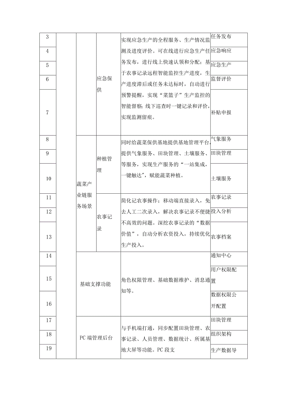 蔬菜保供一件事——X上蔬菜项目采购需求.docx_第3页