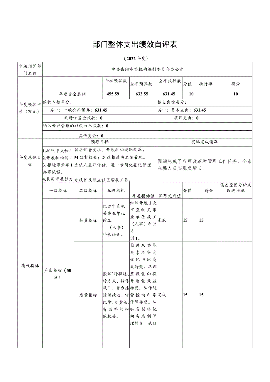 部门整体支出绩效自评表.docx_第1页