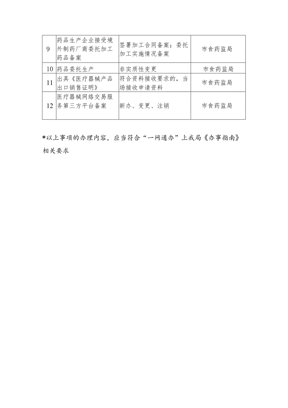 “马上办”审批服务事项目录.docx_第2页