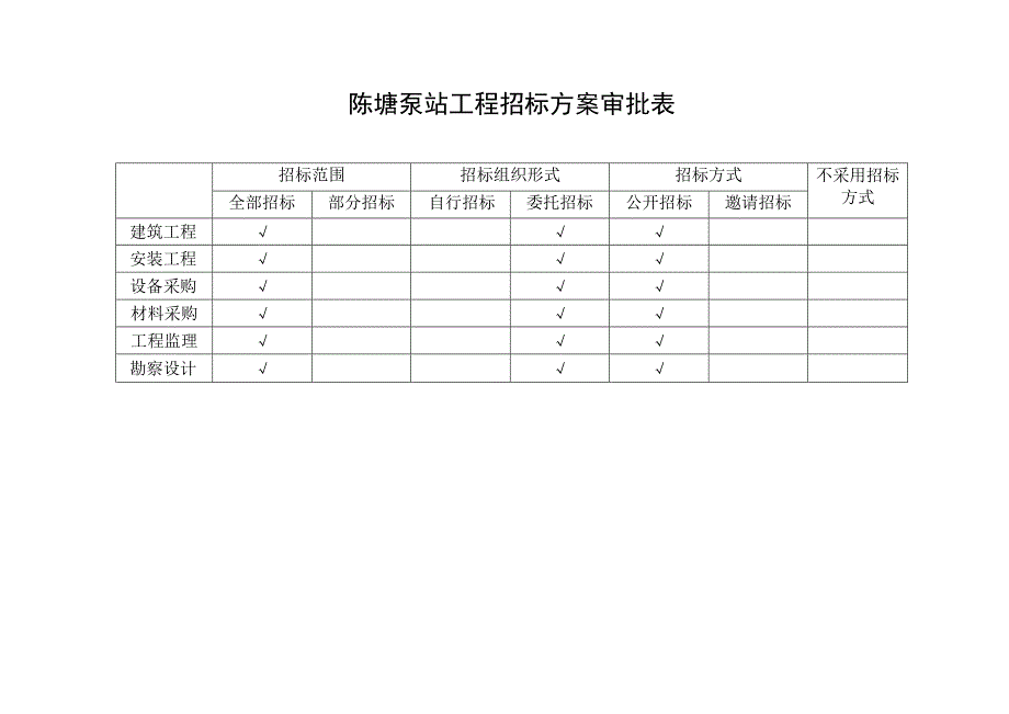 陈塘泵站工程可行性研究报告投资估算核定表.docx_第3页