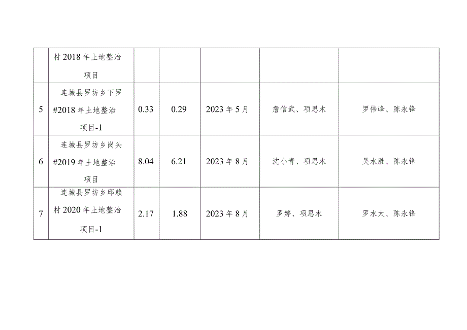 罗坊乡2017-2022年度补充耕地整改进度表.docx_第2页