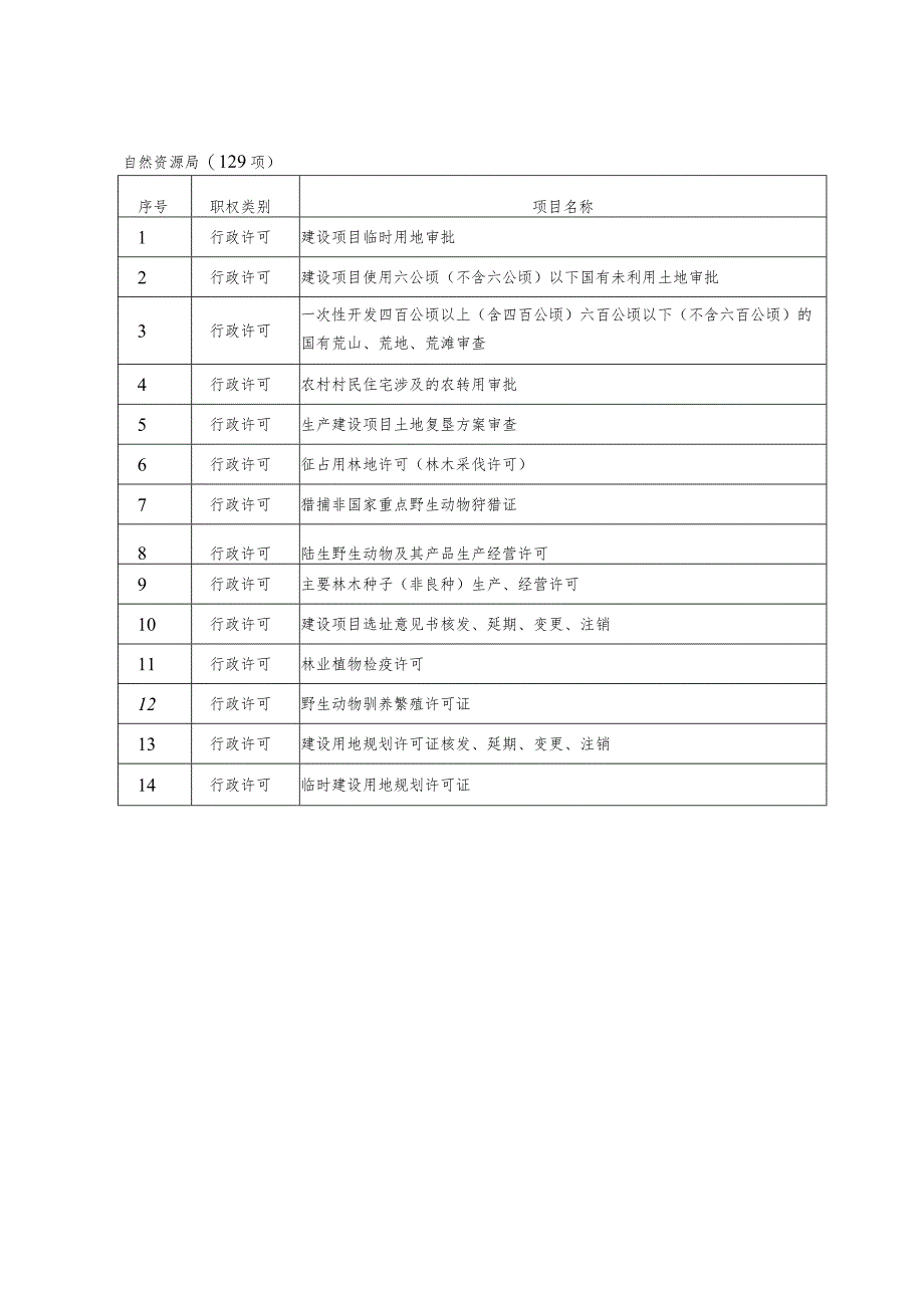 自然资源局129项.docx_第1页