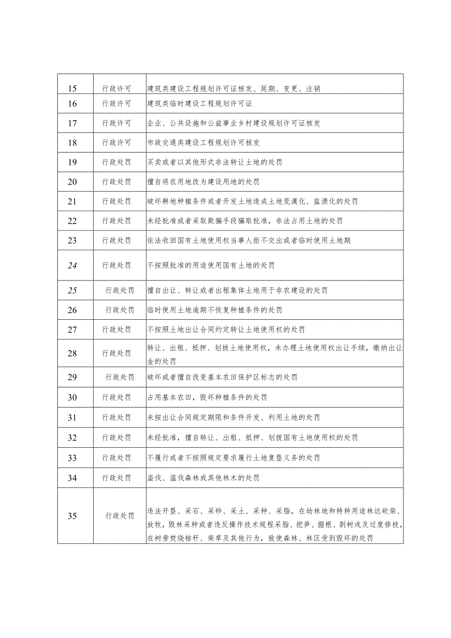 自然资源局129项.docx_第2页