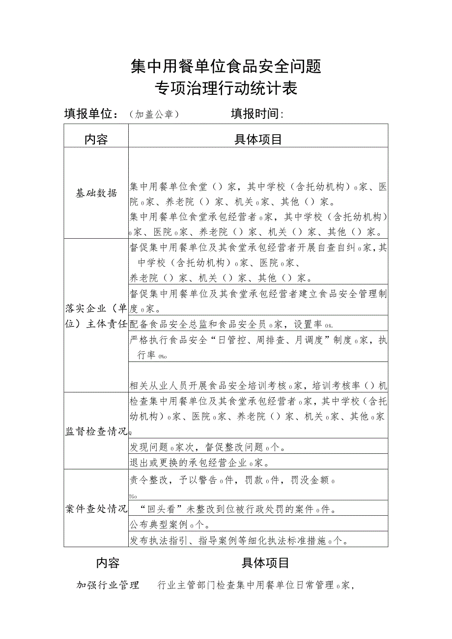 集中用餐单位食品安全问题专项治理行动统计表.docx_第1页